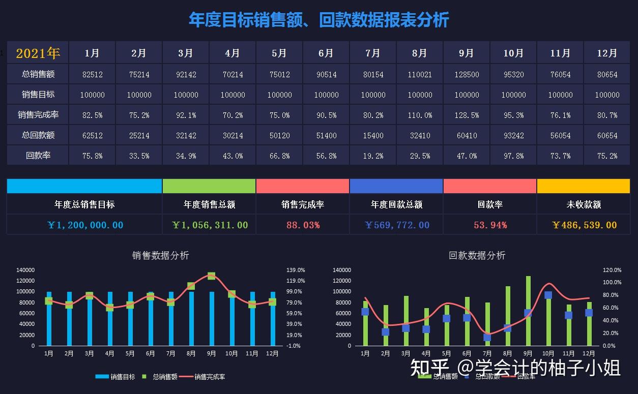 年度目标销售额,回款数据报表分析