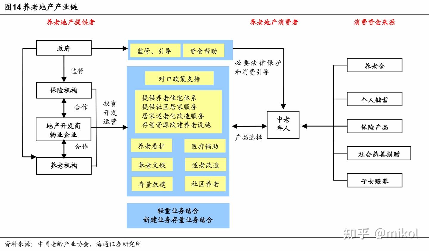 我国养老地产的现状、未来发展空间及相关政策分析梳理? - 知乎