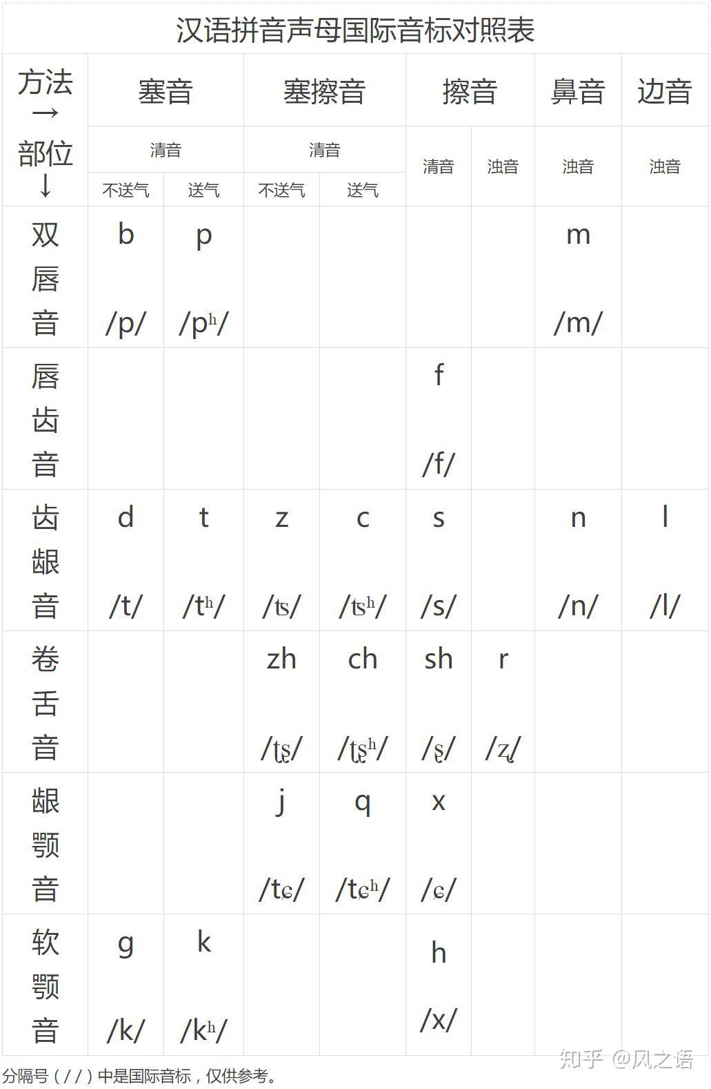 【汉语拼音】音节结构划分、声母、韵母、声调 - 知乎