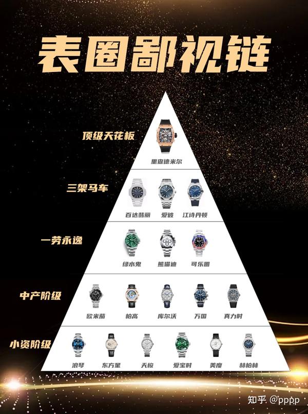 世界名表鄙视链。小资阶段：浪琴、爱宝时、美度；中产阶段：柏高、欧米茄、真力时；一劳永逸：绿水鬼、熊猫迪、可乐圈；三架马车：百达翡丽、爱彼 ...