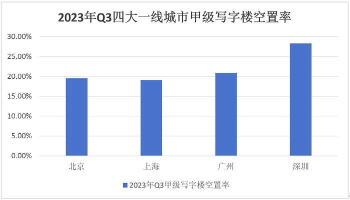 深圳甲级写字楼空置率逾26%,武汉杭州等城市达33%!