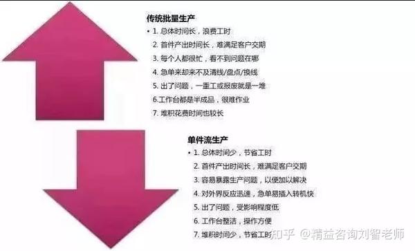 详解工厂单件流知识点!生产效率翻一倍 - 知乎