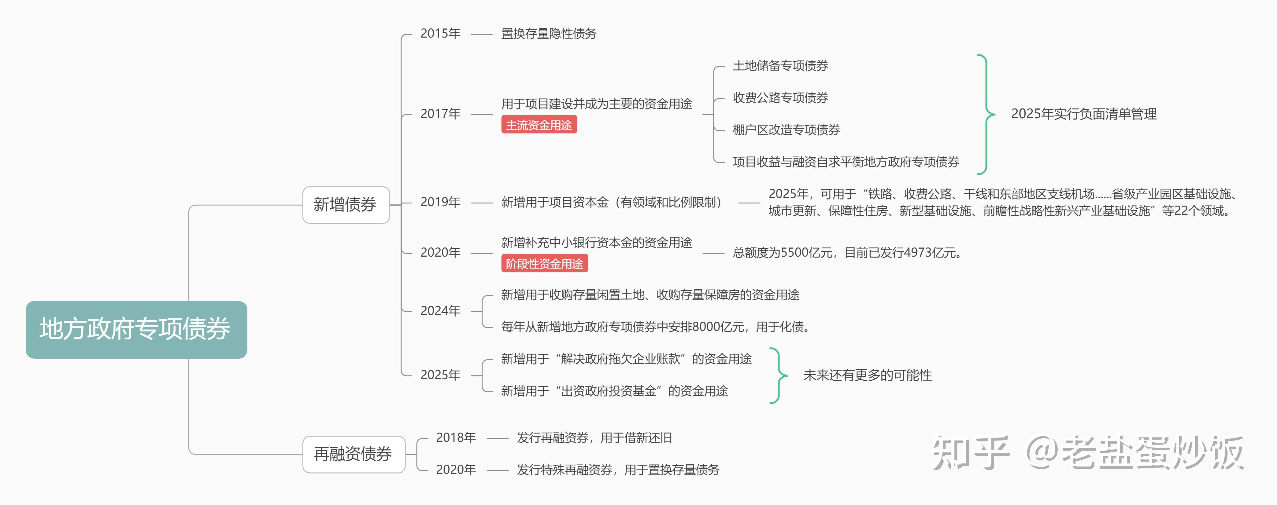 以资金用途为主线,重新认识专项债券 - 知乎