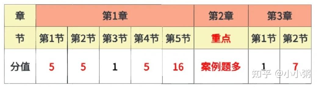 2023年一建备考攻略和科目分析 知乎 8166