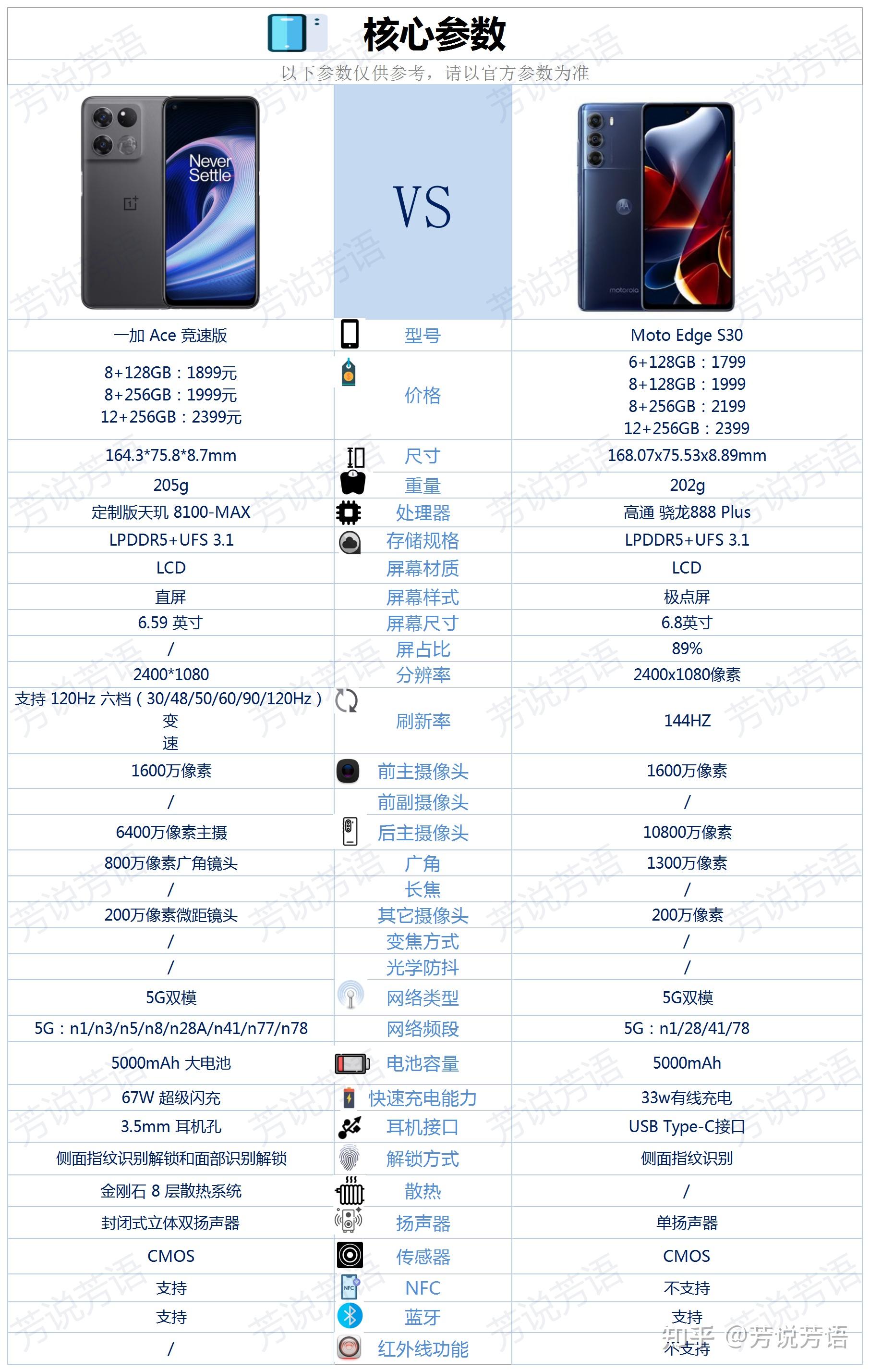 一加ace竞速版和摩托罗拉edges30之间选择哪款更好