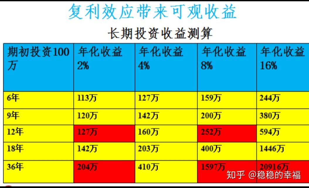 不过朋友们也不必害怕,复利效应带给我们可观的效应