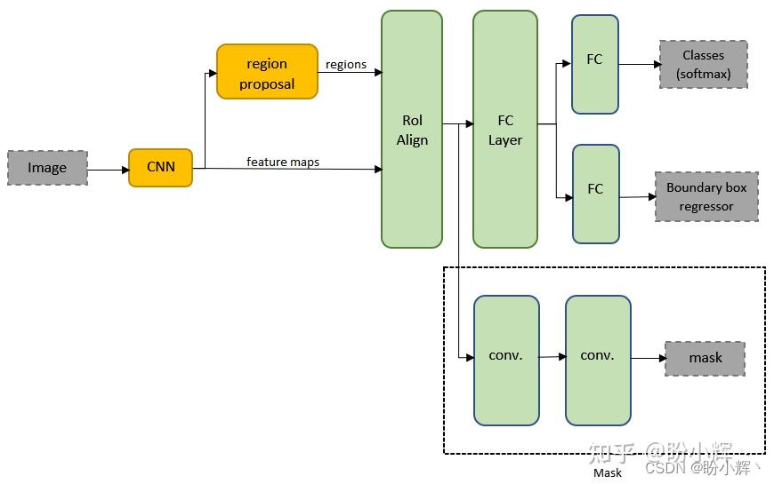 python - issues fine-tuning mask r-cnn using pytorch... PyTorch深度学习实战(25)——从零开始实现Mask R-CNN实例分割 - 知乎