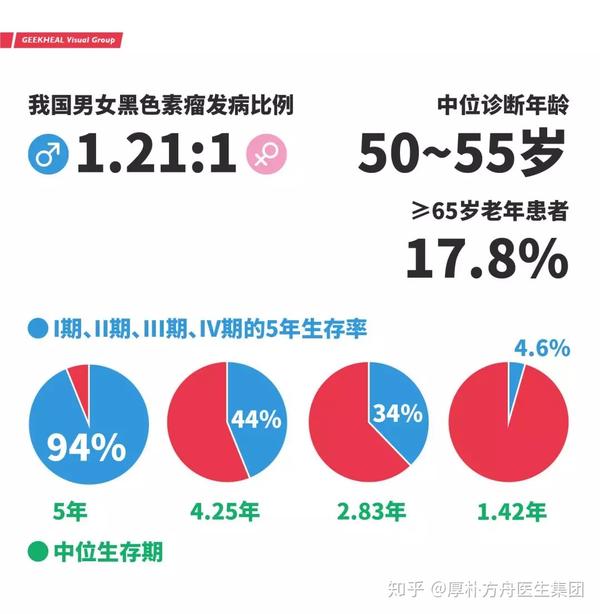 "癌中之王"的黑色素瘤,为什么美国五年生存率可以高达93%?