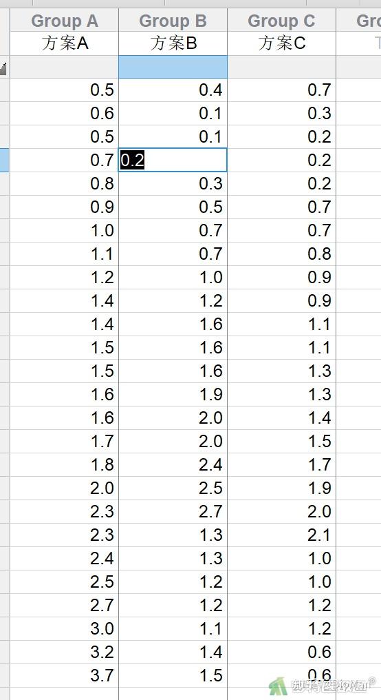 GraphPad Prism纵列表统计分析——单因素方差分析 (Oneway ANOVA) 知乎