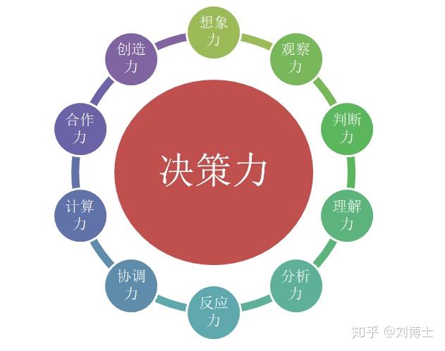 决策力提升的5个绝招你想知道吗