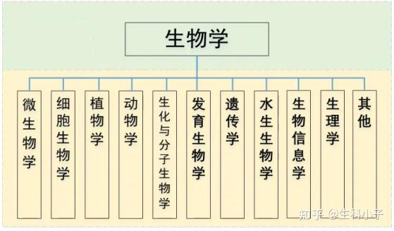 生物学考研之细胞生物学专业方向- 知乎