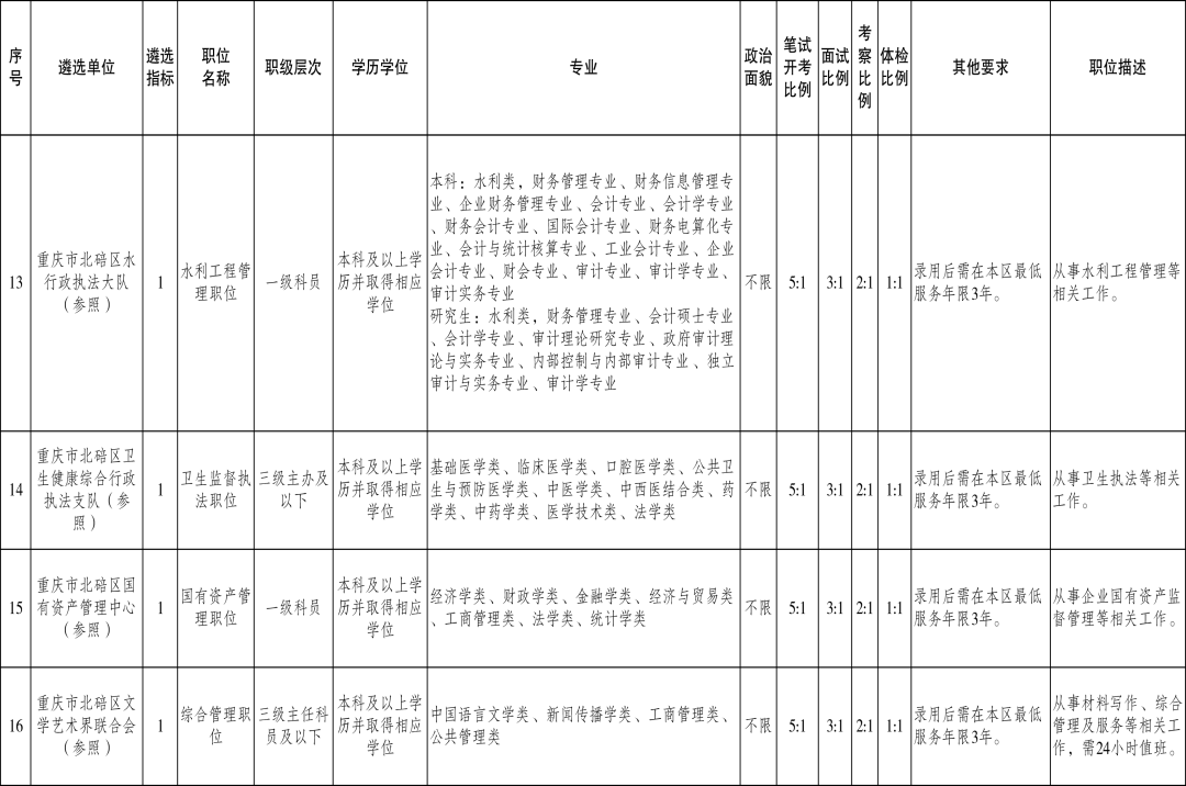 重磅重慶市公開遴選公務員78名公告附職位表小軍師遴選考試資訊推送