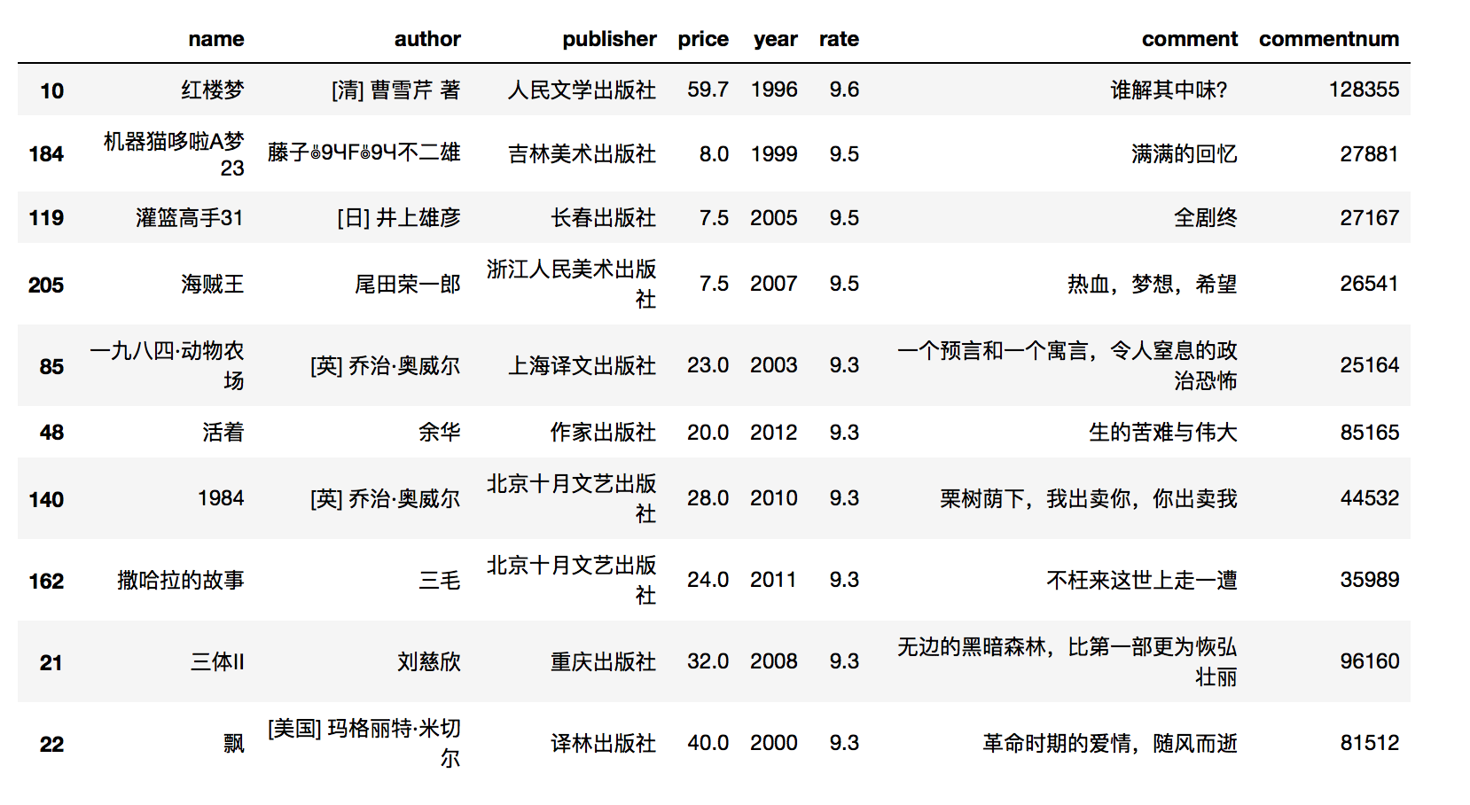 利用python对豆瓣图书top250进行数据分析这里有你看过的书籍吗