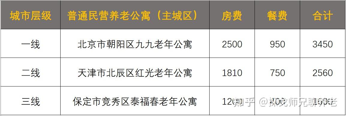 一般养老院收费多少钱一个月,5000字干货文【收藏】 - 知乎