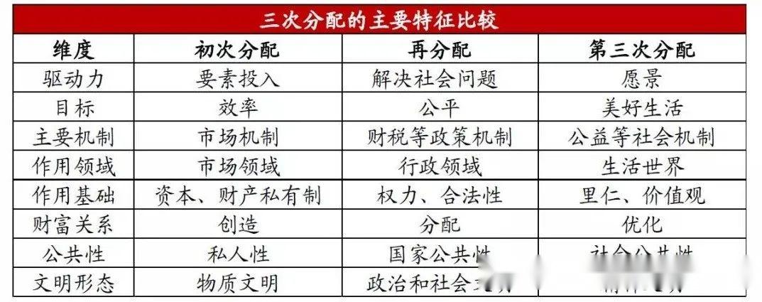 正确处理效率和公平的关系,构建初次分配,再分配,三次分配协调配套的