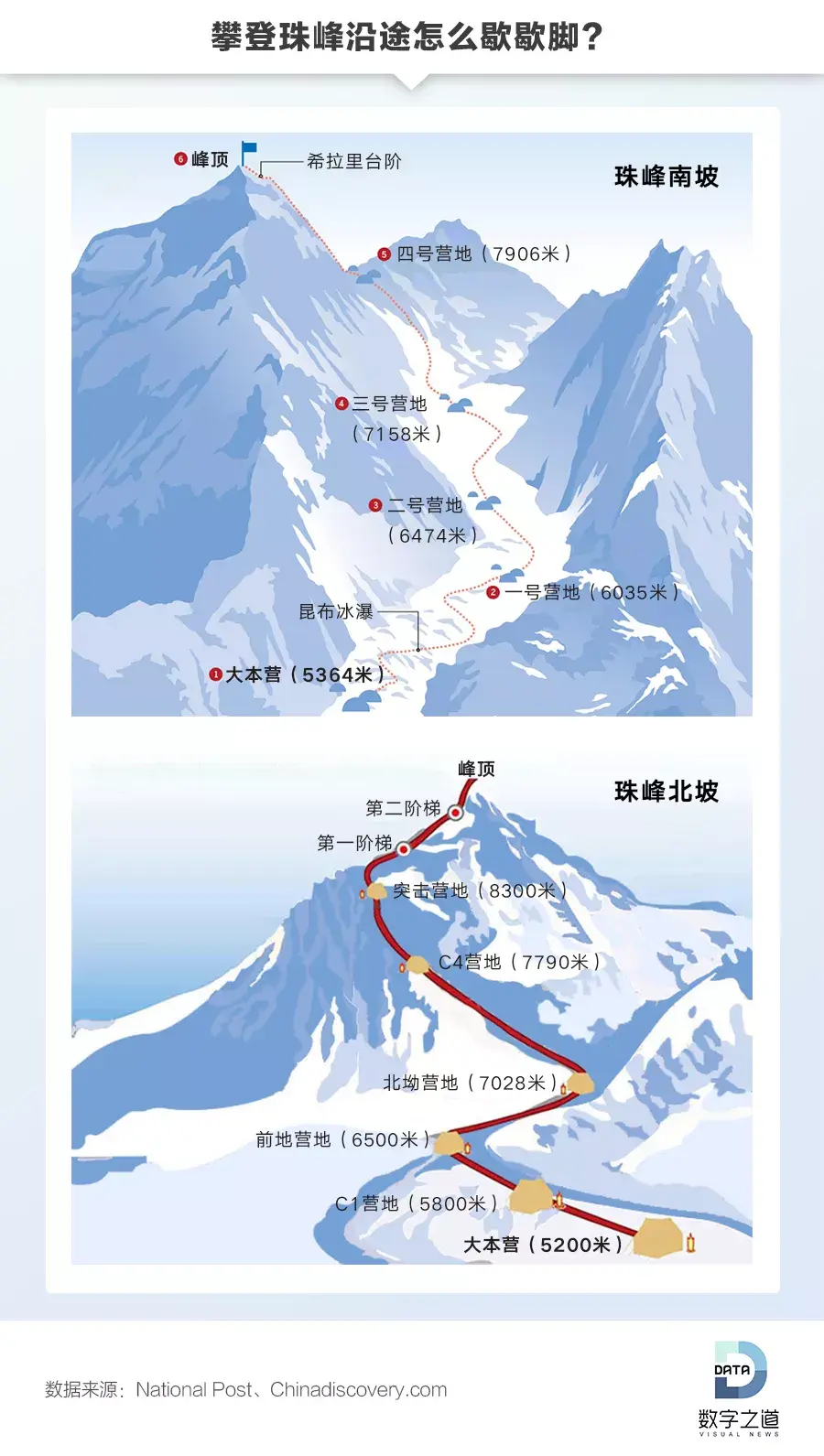这些年来,人们在攀登珠峰的路上修建了一座又一座营地,南坡的营地已修