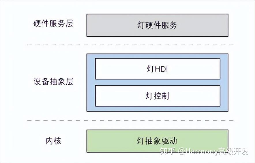 OpenHarmony之HDF驱动框架 - 知乎