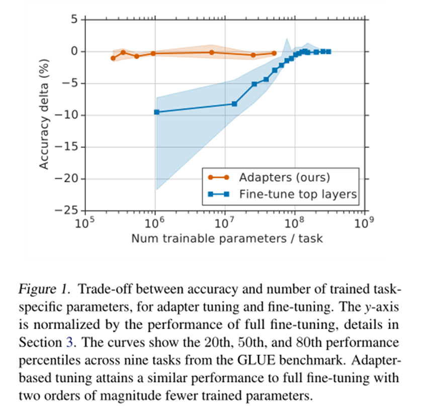 Parameter Efficient Transfer Learning For Nlp