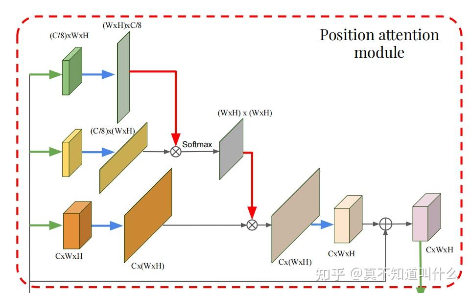 Multi scale self guided attention for medical image segmentation 