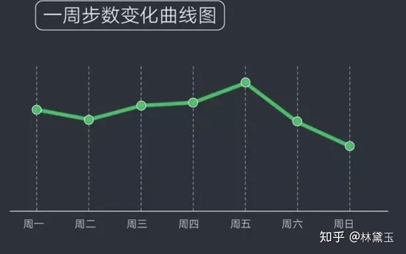 7,微信运动