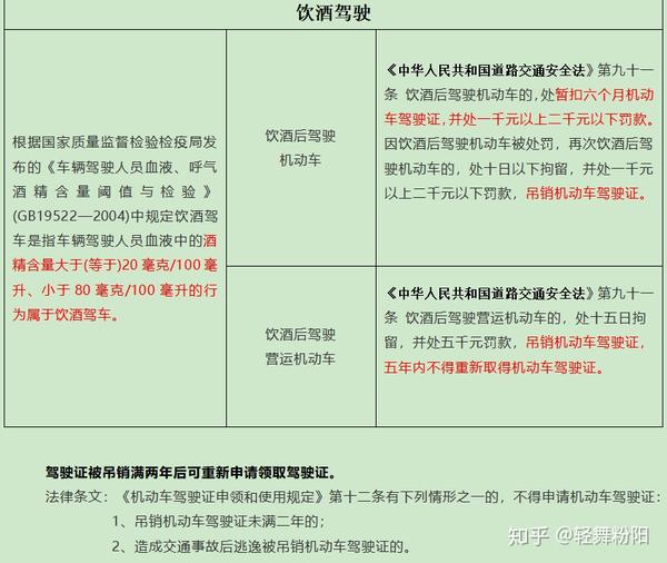 饮酒驾驶机动车处罚标准以及安徽省高院关于审理醉驾刑事案件量刑工作