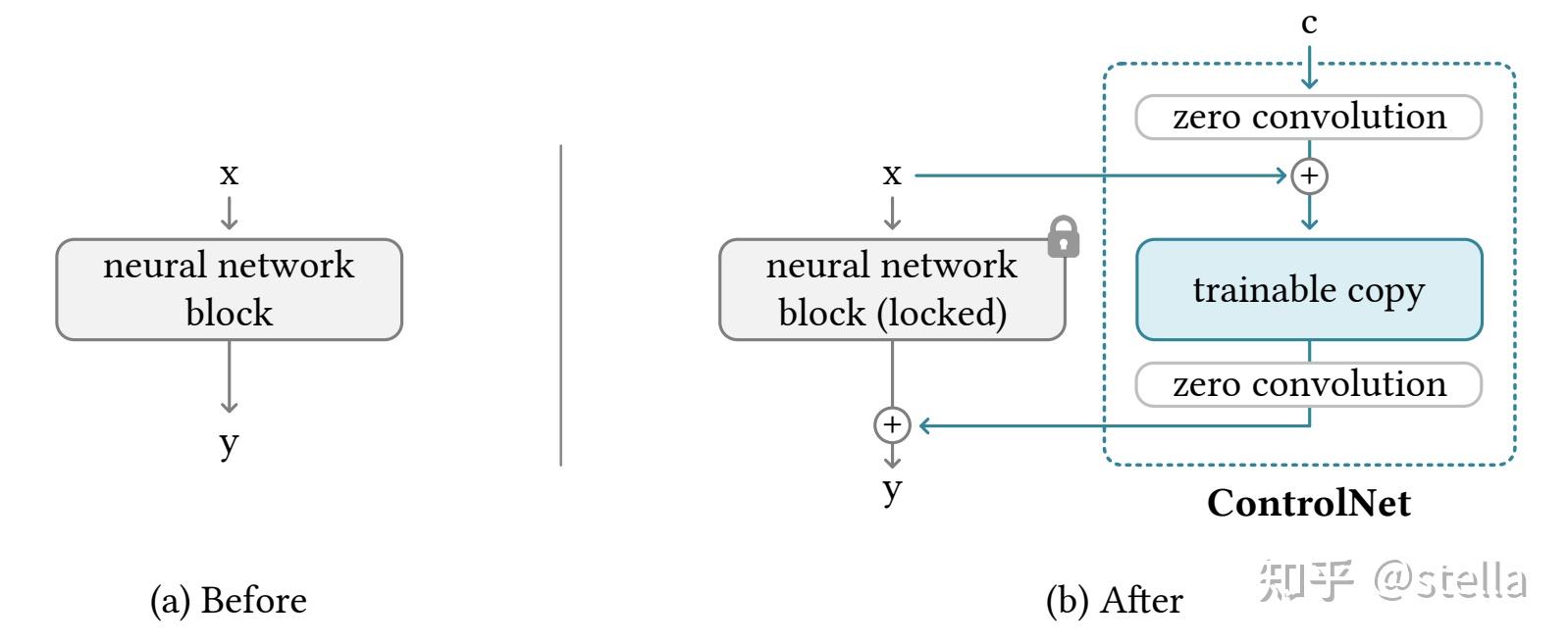 AI绘画入门：扩散模型，Stable Diffusion，LoRA，ControlNet相关技术原理 - 知乎