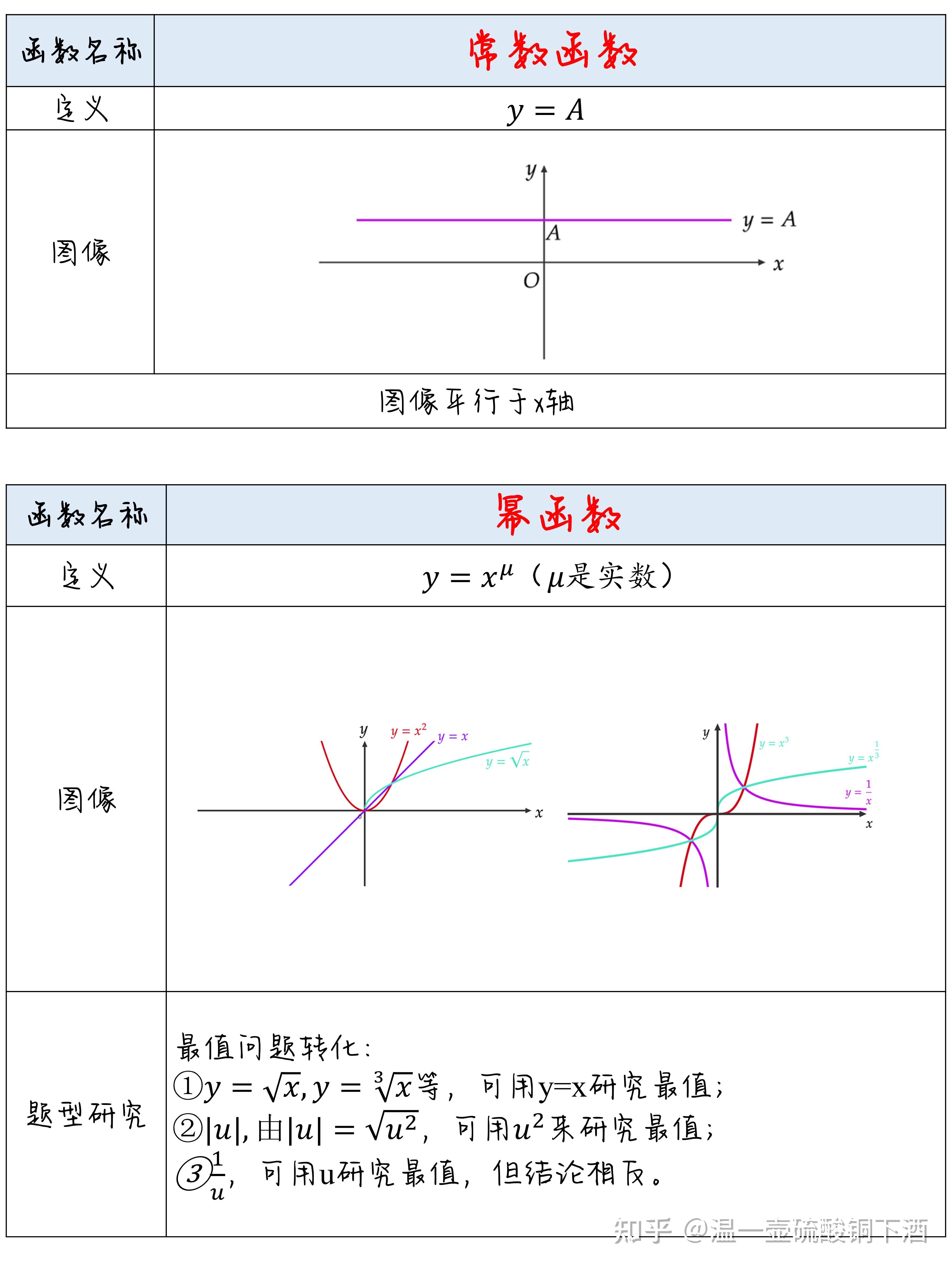 高数技巧 | 必备的函数图像大全 - 知乎