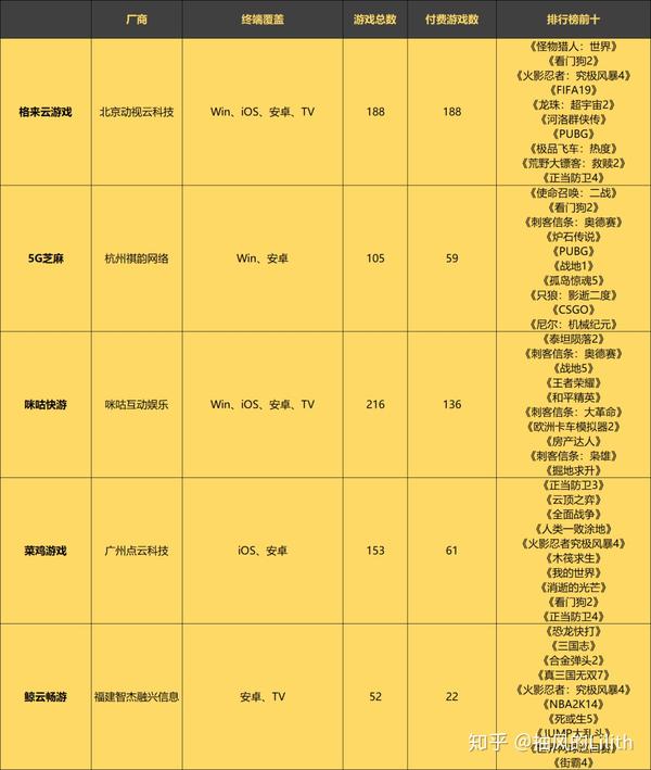 类似一元手游的平台 5家云游戏付费内容平台实测：1块钱玩3A，点开即玩Steam上所有游戏靠谱吗？