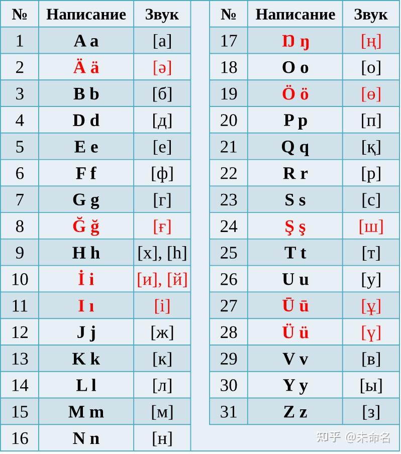 漫谈:哈萨克文字母,字体,输入法及其他