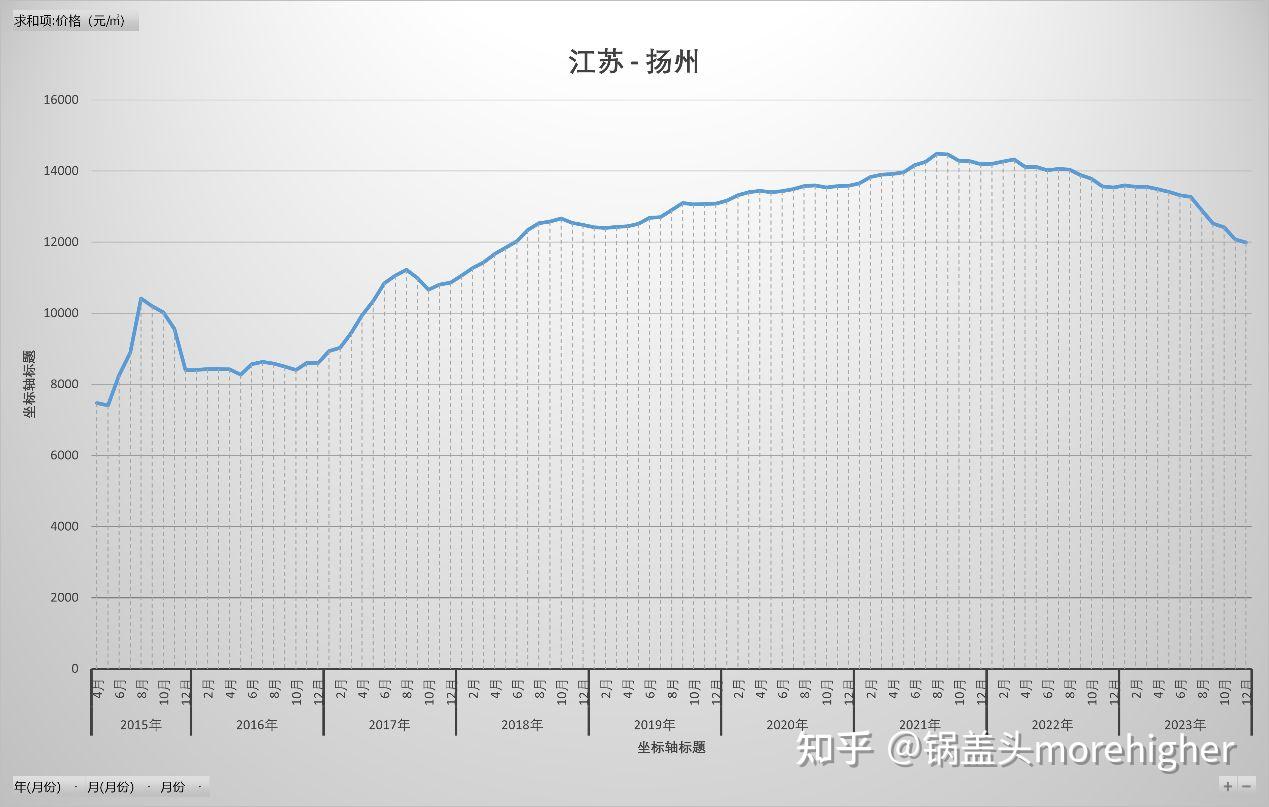 2015-2023鎮江房價趨勢14.