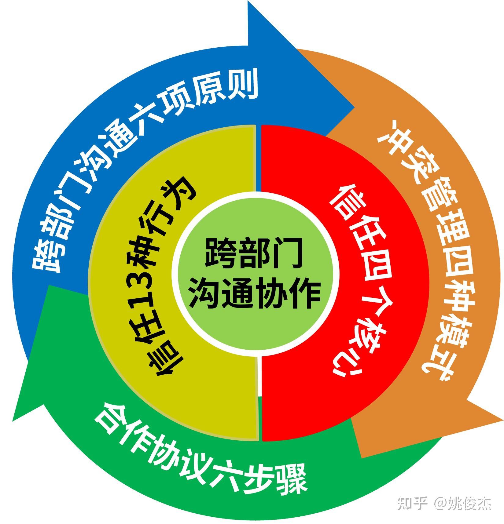 《跨部门沟通与协作》©(姚俊杰) - 知乎
