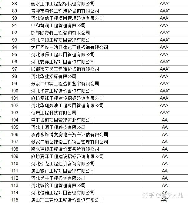 关于公布2022年河北省工程造价咨询企业信用评价结果的通知 - 知乎