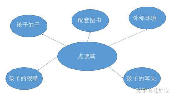 观 产品分析以点读笔为例 知乎