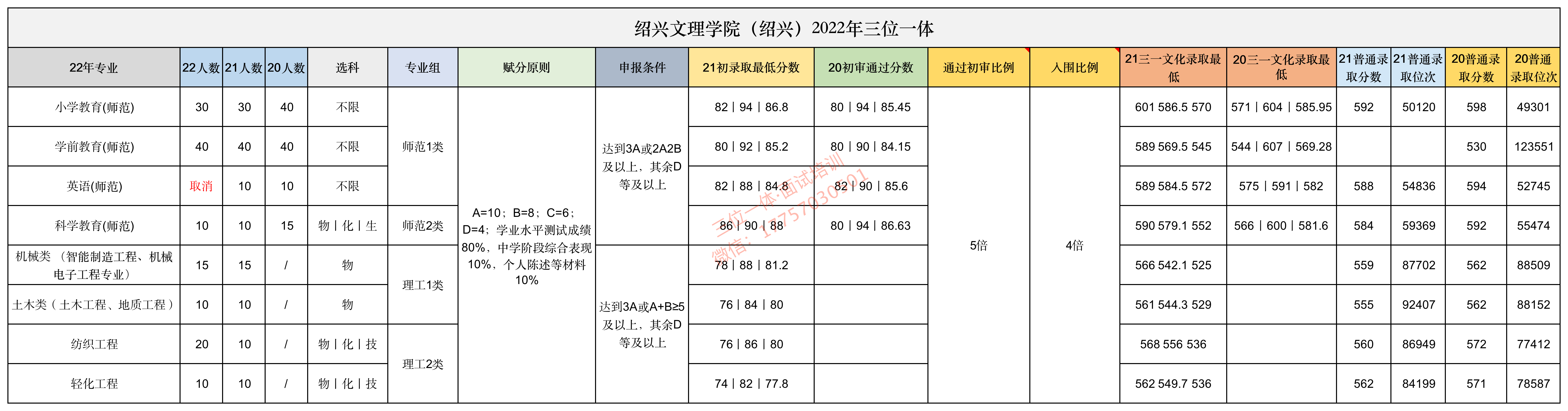 绍兴文理学院三位一体申请条件面试真题及面试攻略