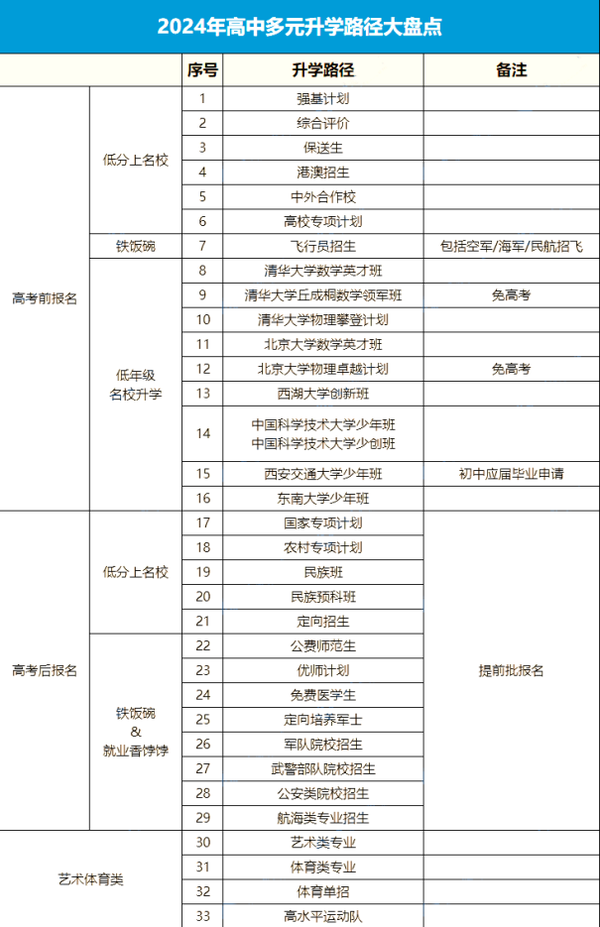 高考的路从来不止一条！盘点20种降分进名校的高中升学途径！ 知乎