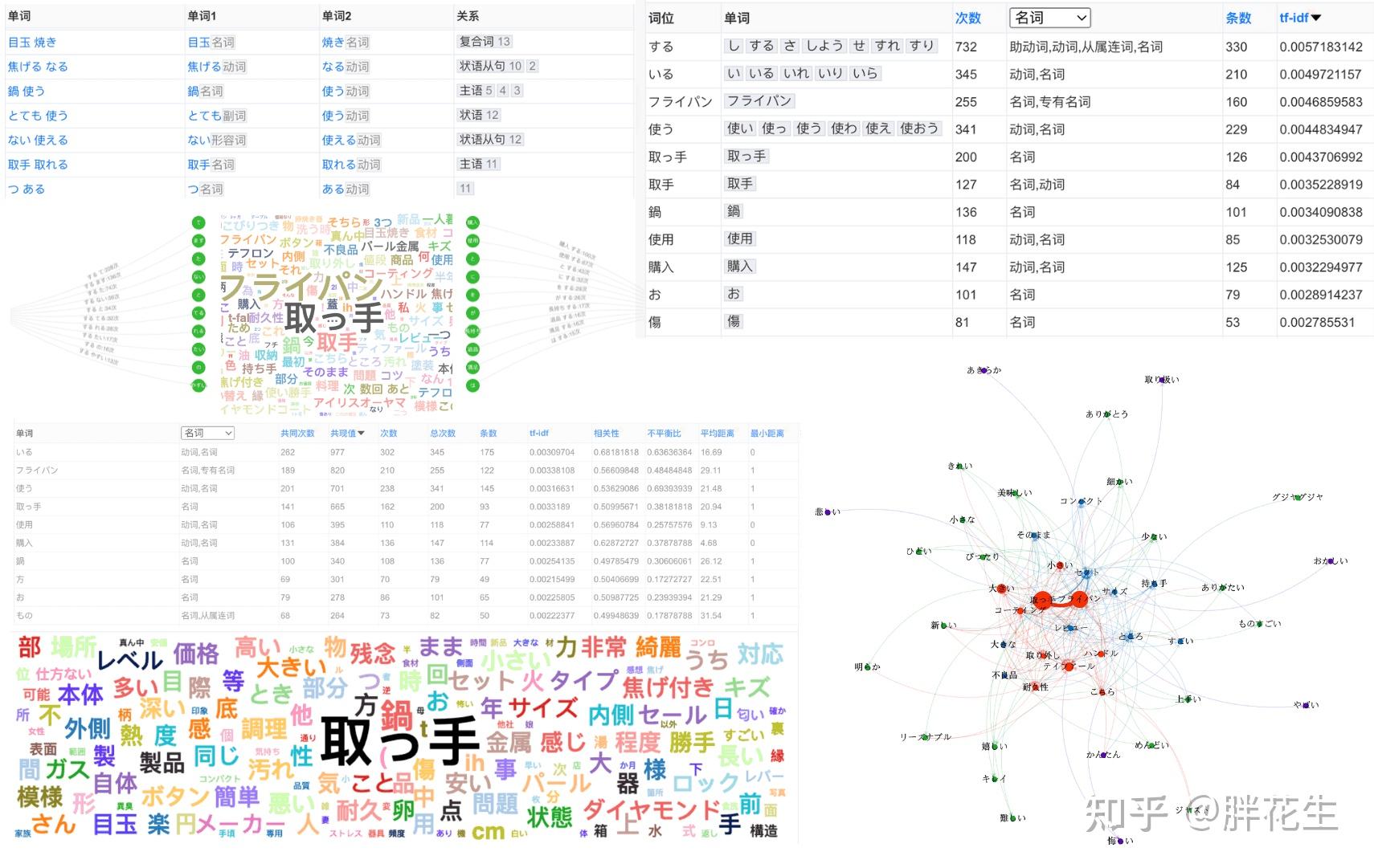 3分钟搞定日语分词、词频统计、关联度分析与网络关系图 - 知乎