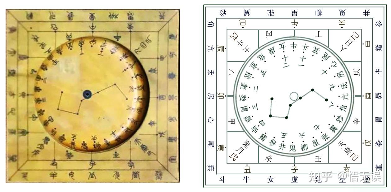 傳世的幾種二十八宿星盤與其四仲星(附各28宿星盤圖) - 知乎