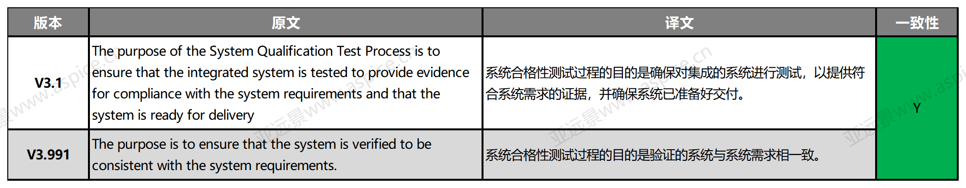 ASPICE V3.991差异解读—SYS.5/SWE.6（ASPICE V4.0草稿版差异预览） - 知乎