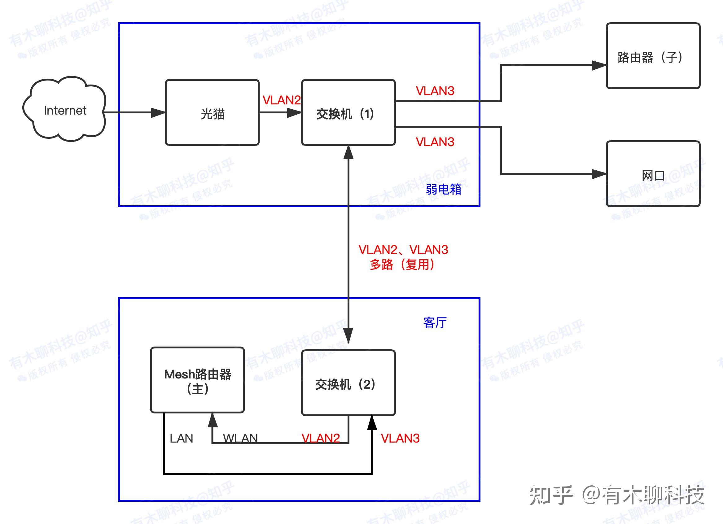 路由器 mesh组网有线回程的方案