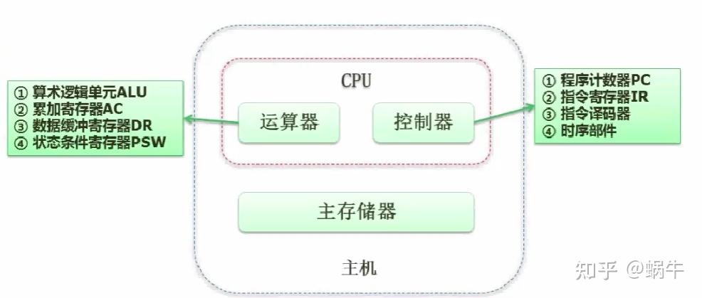5 软考之CPU结构 - 知乎
