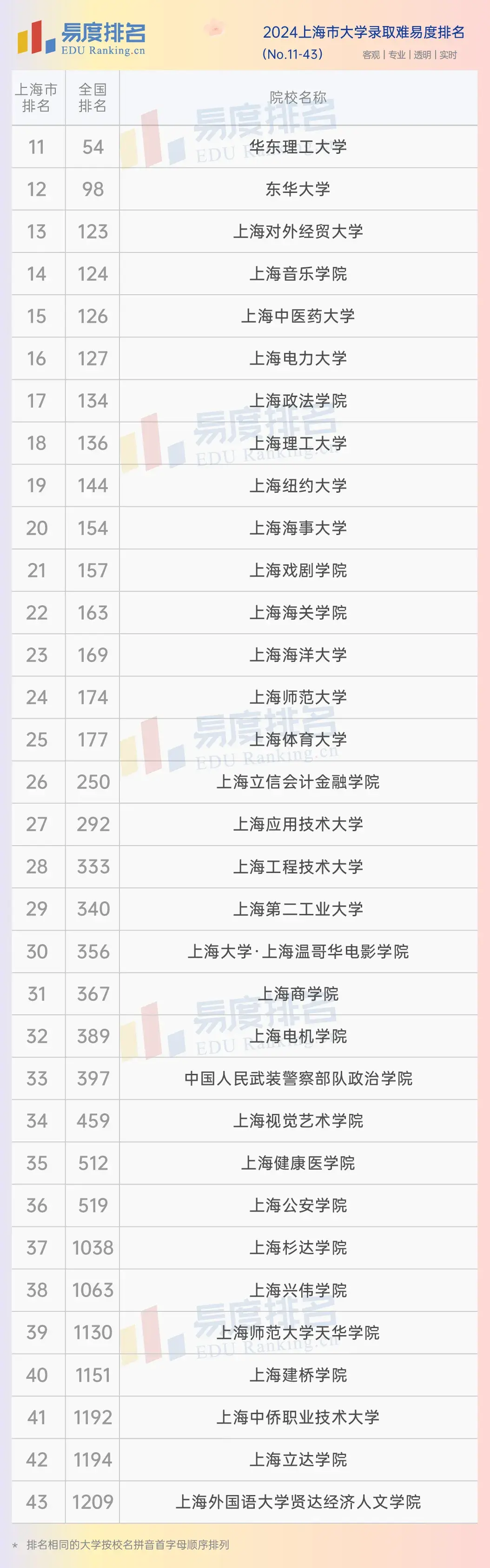 总数比往年多了5所高校,除了上海科技大学进入十强外,上海纽约大学