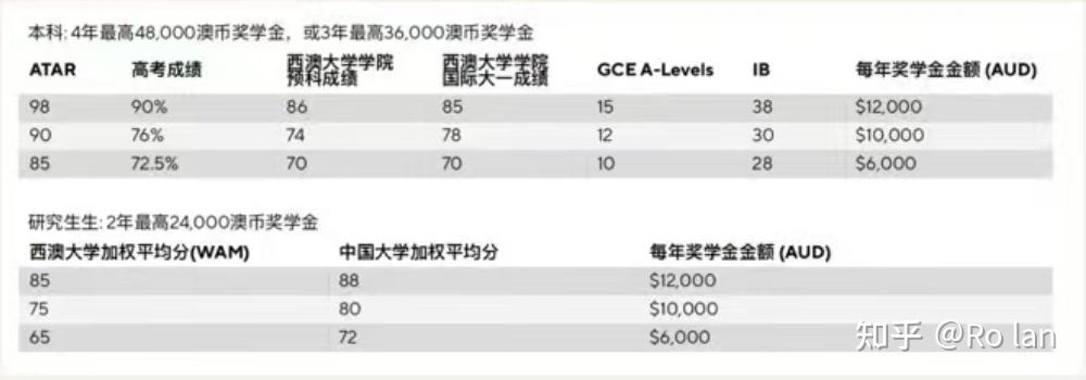 澳洲留学 各大学奖学金申请要求及金额汇总
