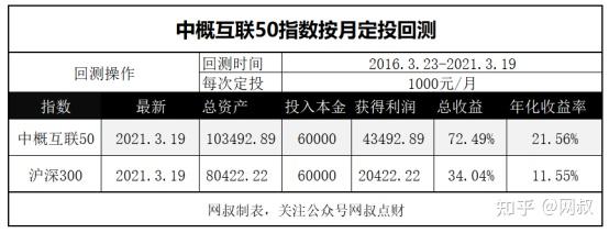 指数基金测评十中概互联50指数怎么样中概互联50指数最近可以上车吗