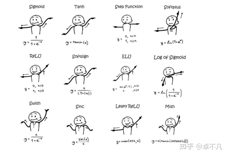 这里推荐一个有意思的图,使用小人描绘了各种各样的激活函数,如下所示