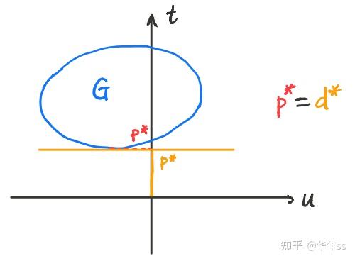 中科大凸优化29-32:对偶 - 知乎