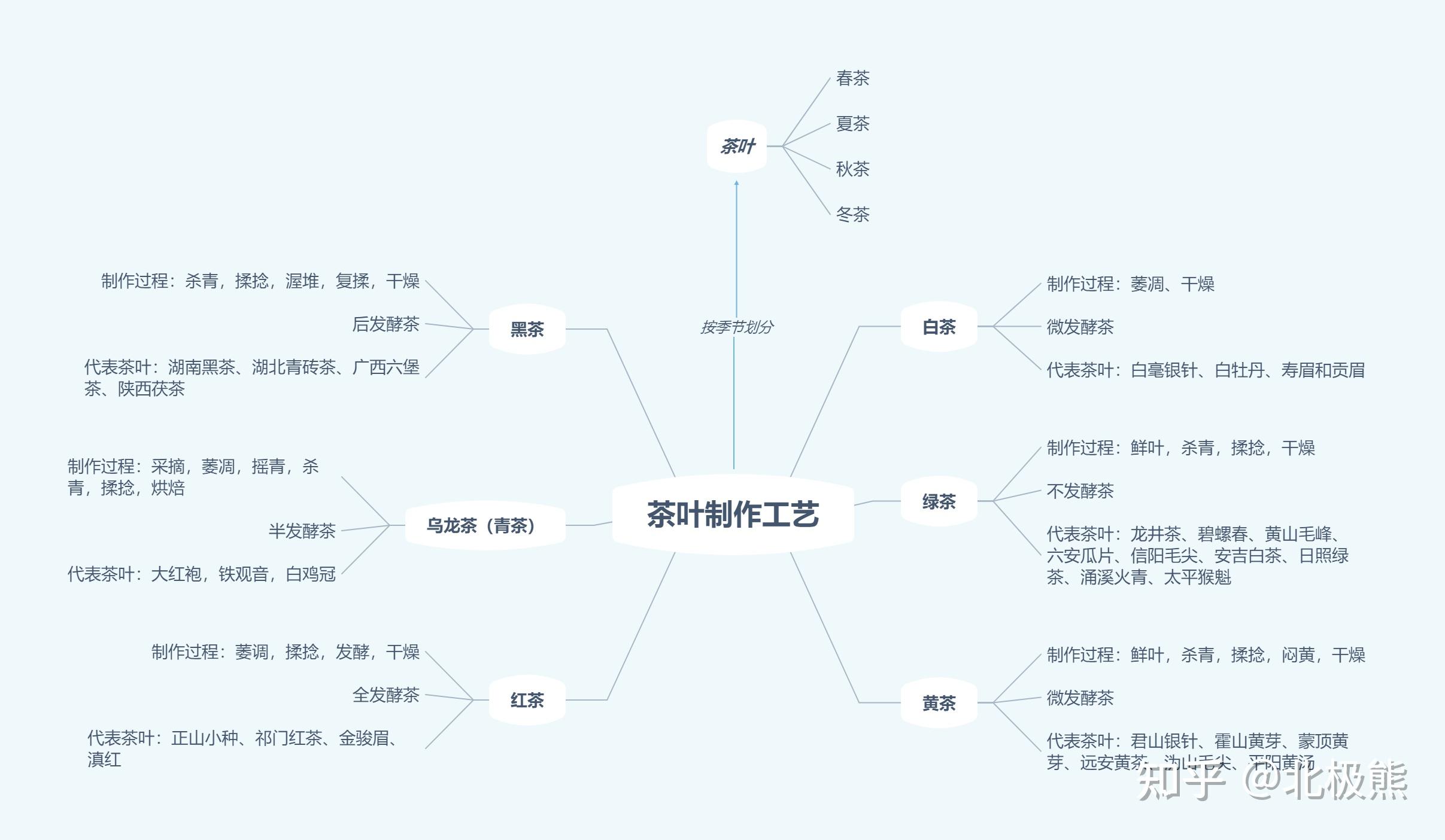 茶叶分类及其制作过程