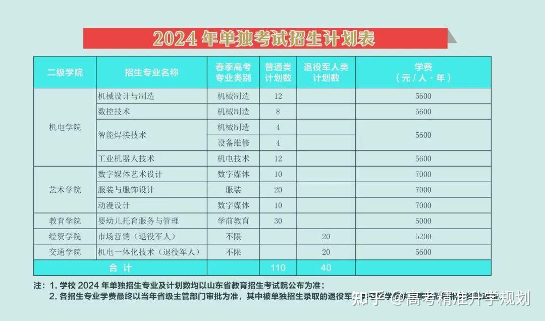 40所山东高职院校2024年单独招生、综合评价招生计划汇总,快点赞收藏! - 知乎