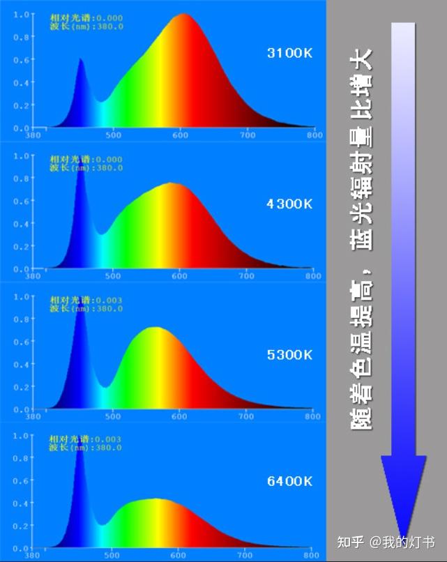 台灯色温为何不宜超过4000k