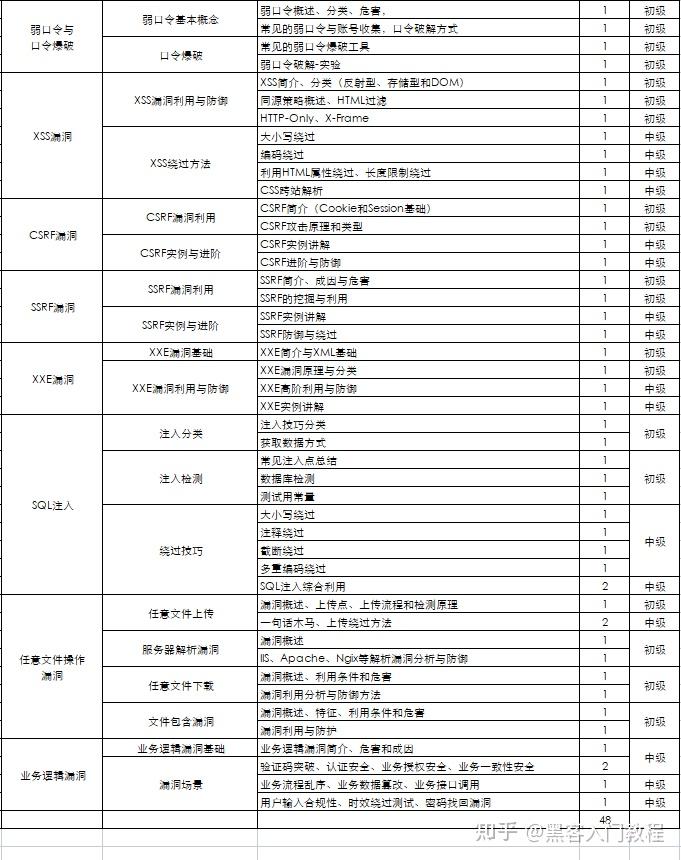 黑客入门教程(非常详细),从零基础入门到精通,看完这一篇就够了 - 知乎