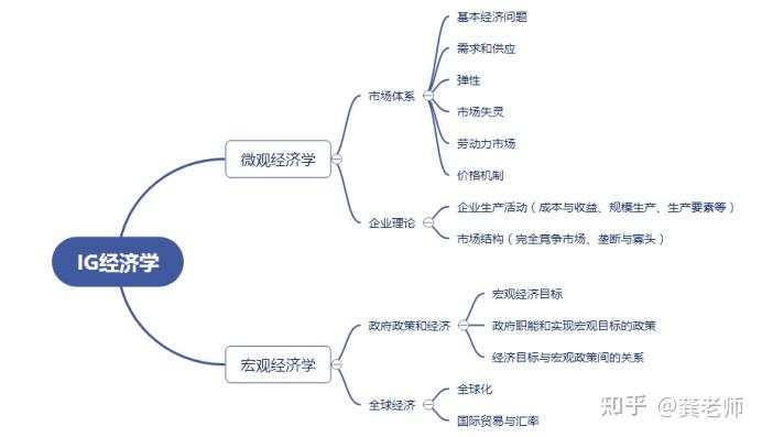 IG经济学考什么?和IB经济有什么区别? - 知乎